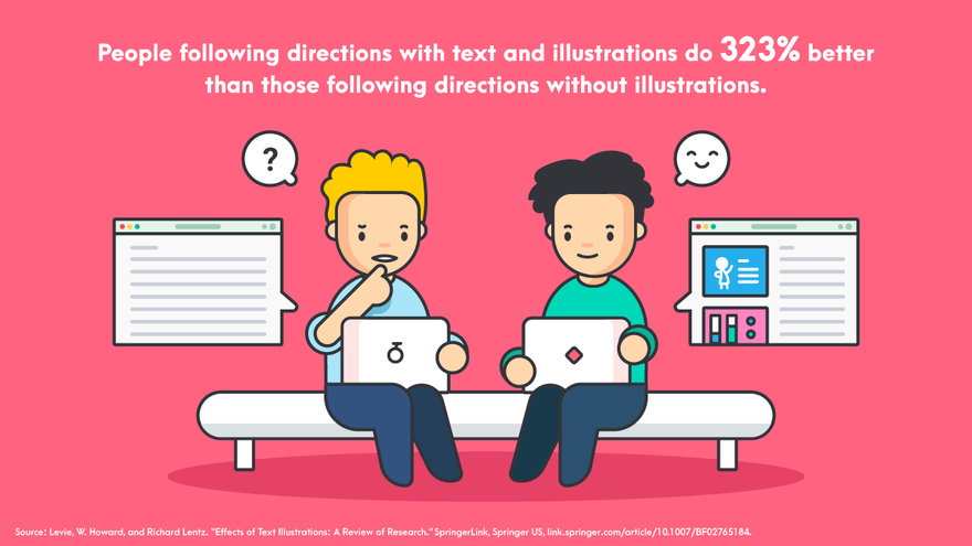 People following directions with text and illustrations do 323 percent better than those following directions without illustrations