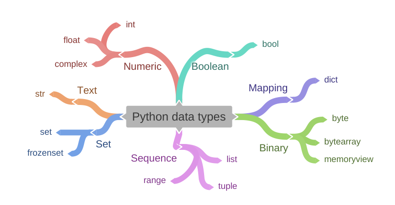 Cover image for Basic Data Types in Python