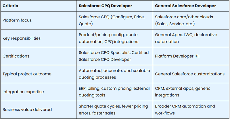 Comparison: Salesforce CPQ Developer vs. General Salesforce Developer