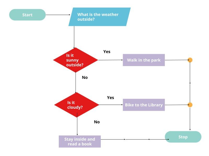 A Newbie's Guide to Logic and Flowcharts - CodeNewbie Community 🌱