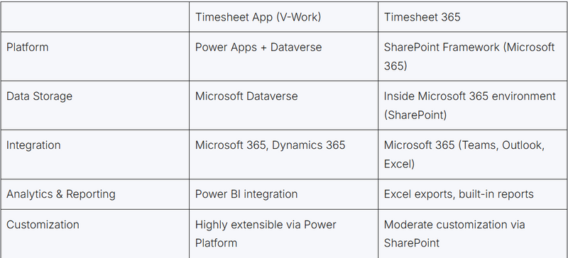 Timesheet 365 by Apps 365 & HR365