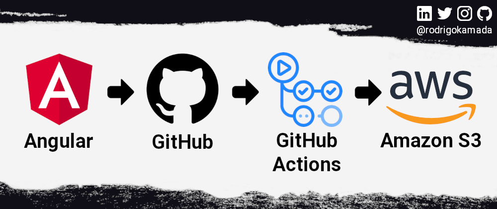 Cover image for Hosting an Angular application on Amazon S3 using GitHub Actions