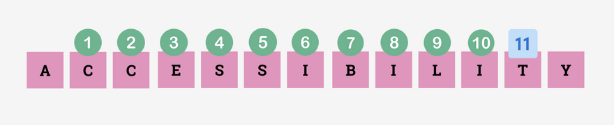 accessibility does have 11 characters between the letter "a" and the letter "y"