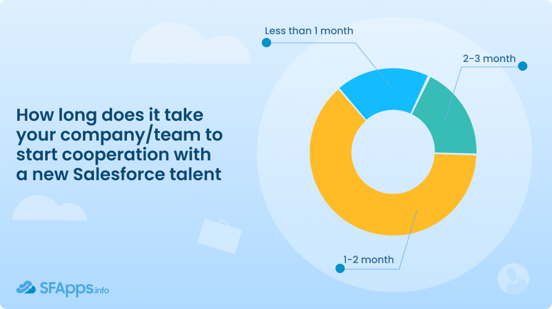 Salesforce Talent Market