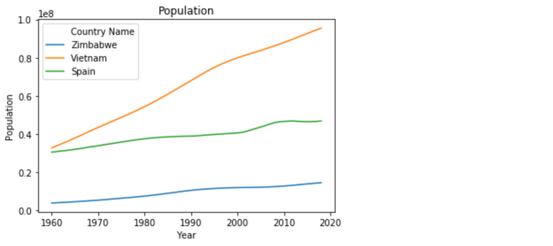 Line plot of Zimbabwe, Vietnam, and Spain population over time in years