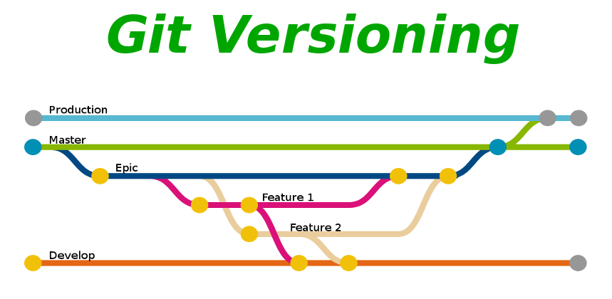Cover image for Version control with Git