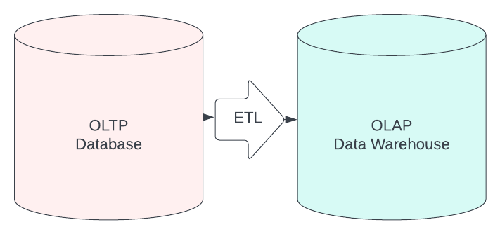 ETL from OLTP to OLAP