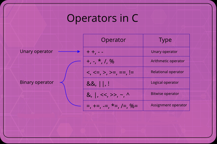 Operators in C Programming - CodeNewbie Community